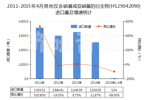 2011-2015年4月其他僅含硝基或亞硝基的衍生物(HS29042090)進(jìn)口量及增速統(tǒng)計
